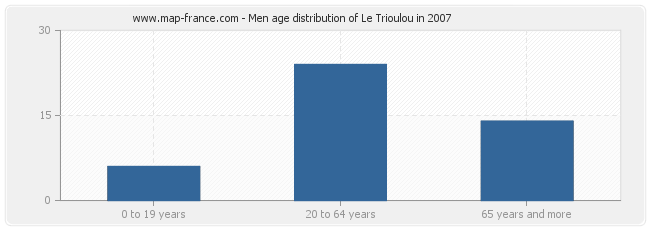 Men age distribution of Le Trioulou in 2007